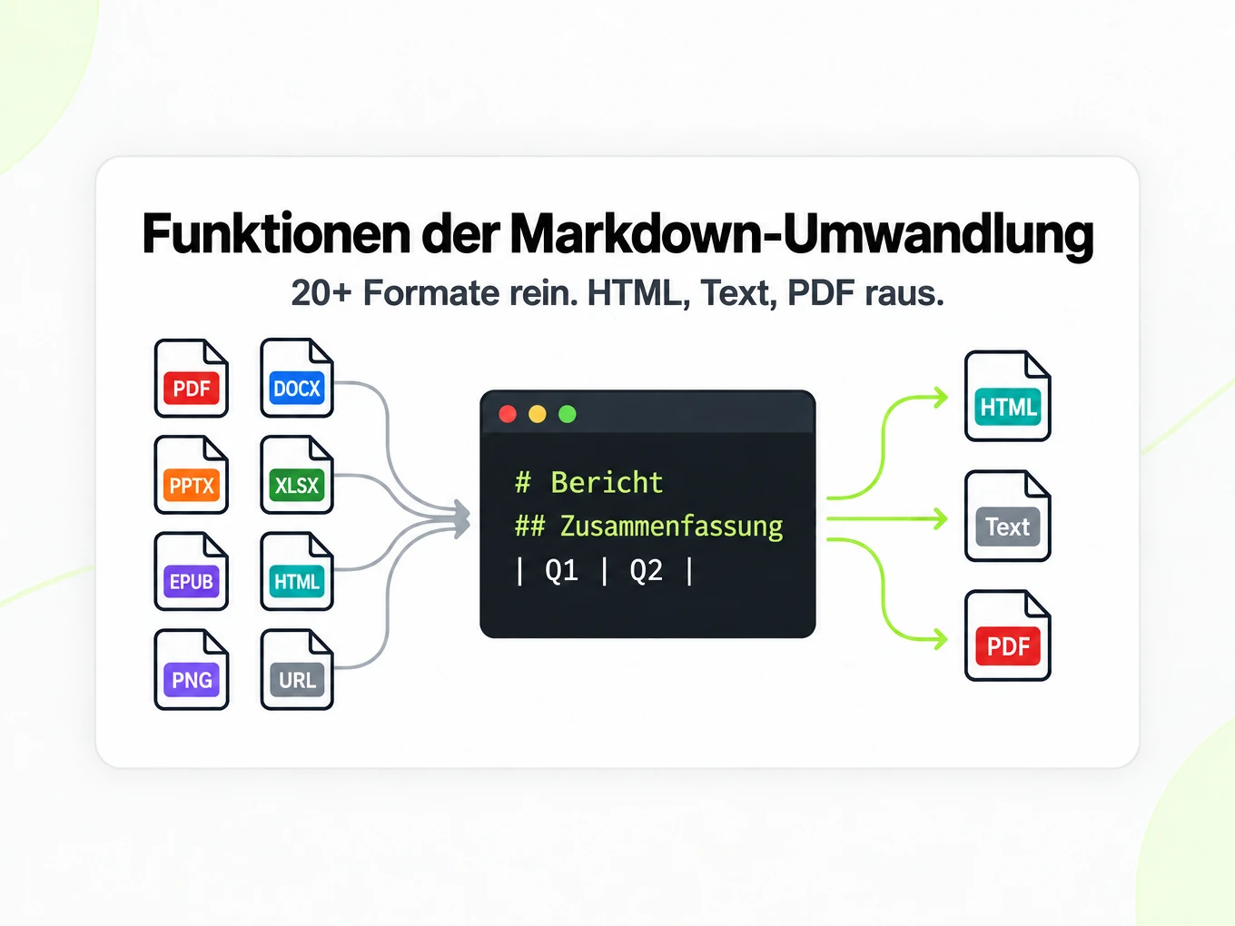 Funktionen der Markdown-Umwandlung: 20+ Formate zu Markdown, Ausgabe als HTML, Text und PDF