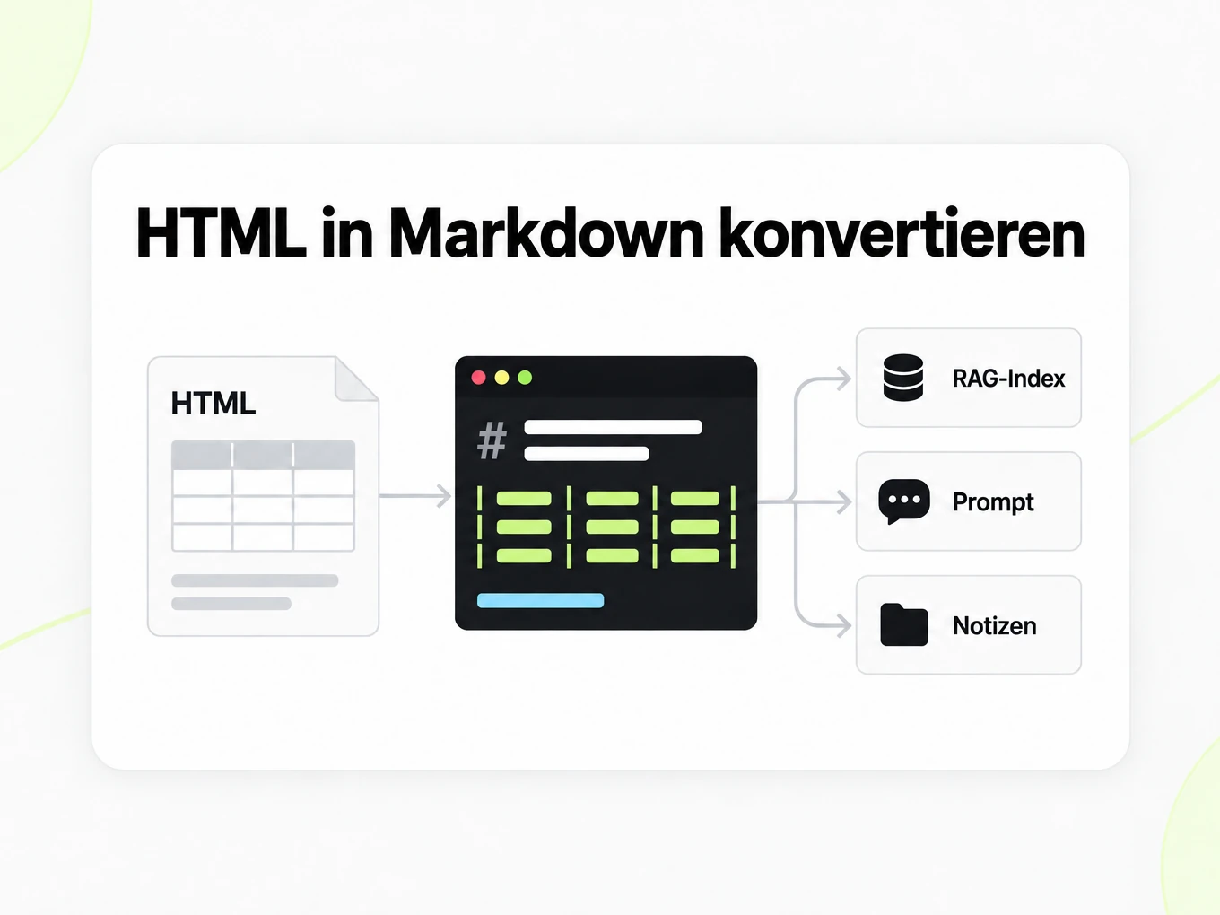 HTML in Markdown konvertieren: eine Markdown-Tabelle speist RAG-Index, Prompts und Notizen