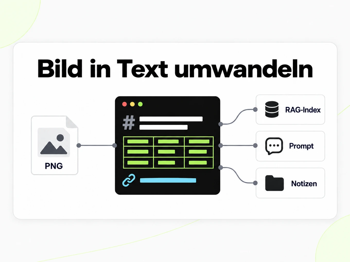 Bild in Text umwandeln: ein Screenshot speist RAG-Index, Prompts und Notizen
