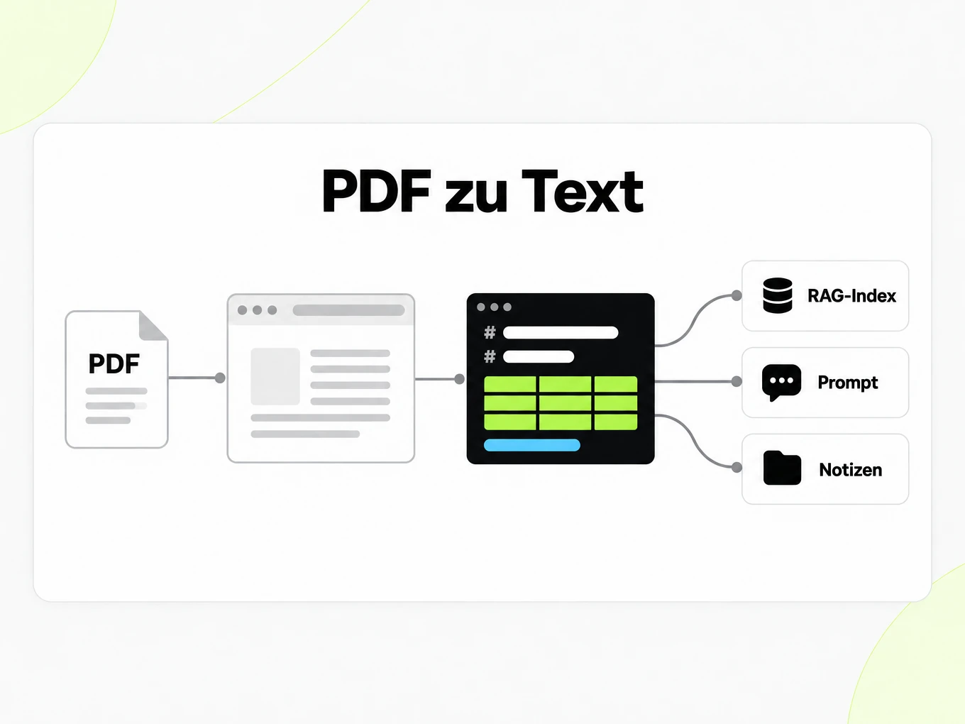 PDF zu Text: online im Browser, eine Markdown-Datei speist RAG-Index, Prompts und Notizen