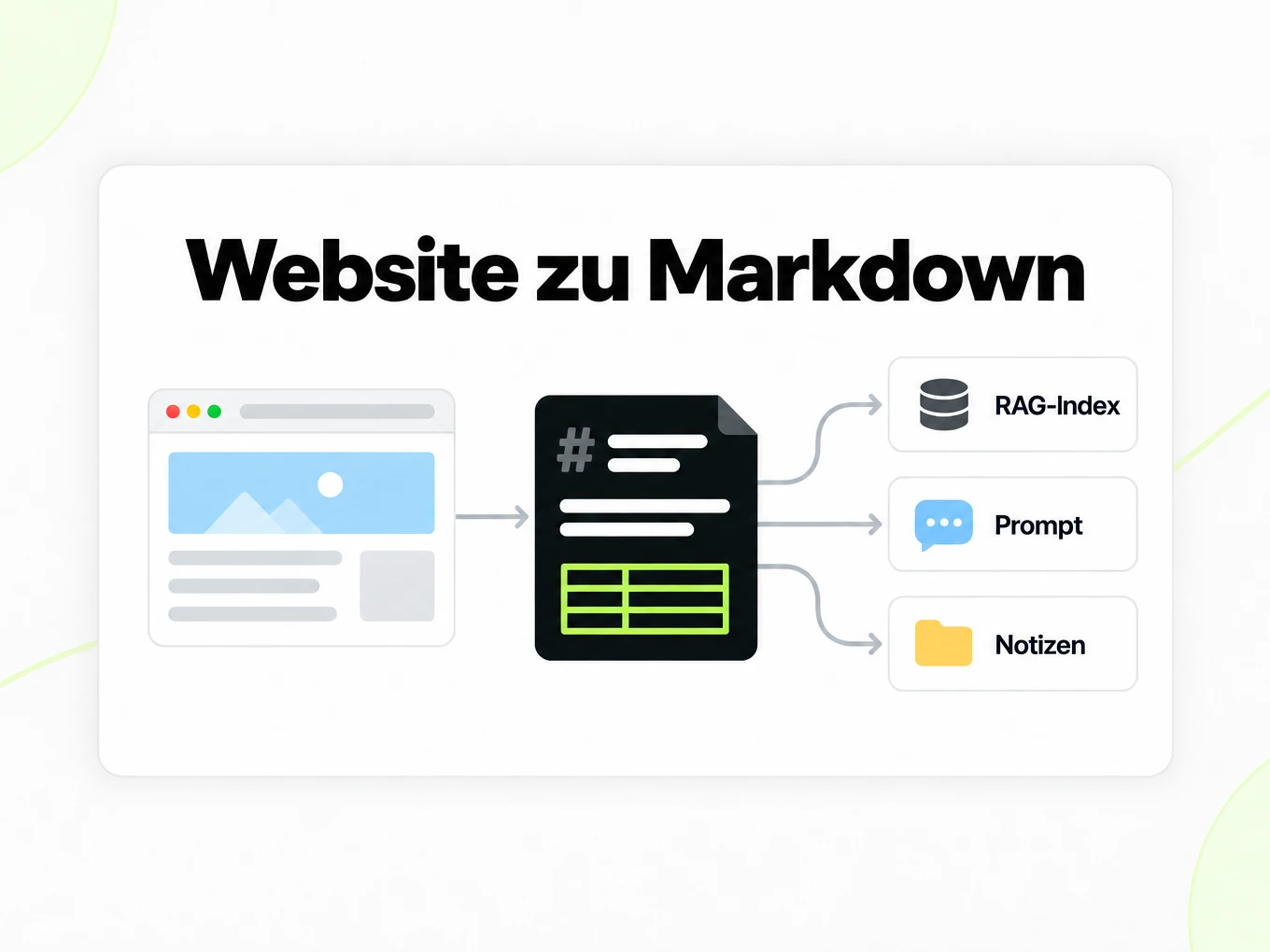 Website zu Markdown: eine Markdown-Datei speist RAG-Index, Prompts und Notizen