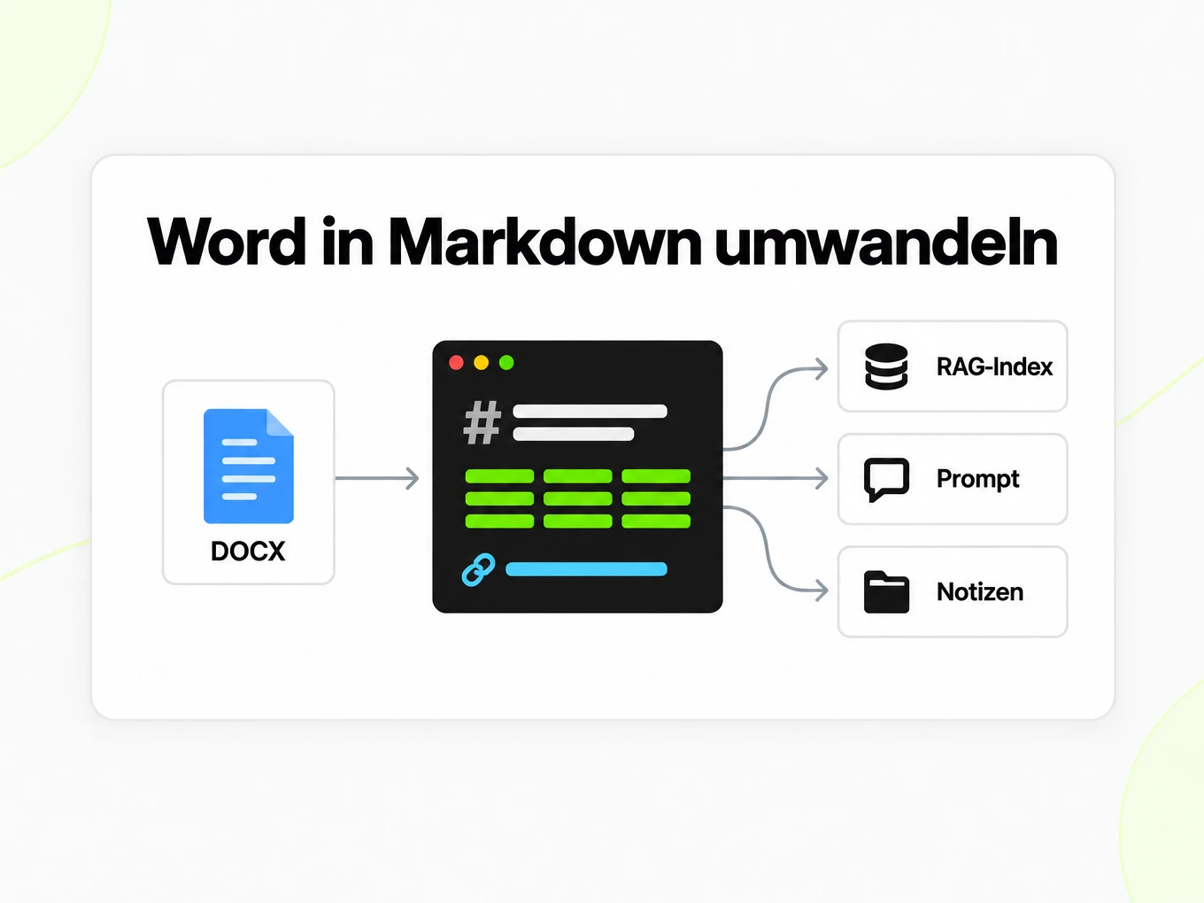 Word in Markdown umwandeln: eine Markdown-Datei speist RAG-Index, Prompts und Notizen