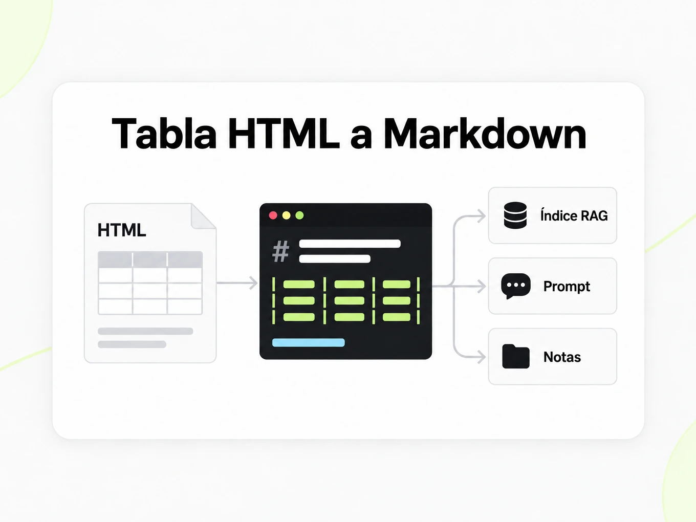 Tabla HTML a Markdown llevando una tabla Markdown a un índice RAG, prompts y notas