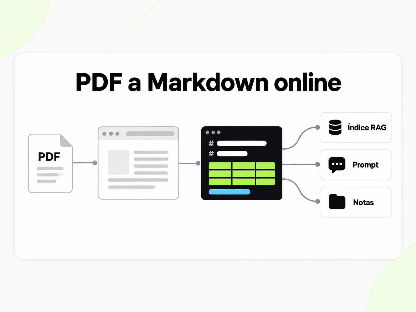 PDF a Markdown online en el navegador, llevando un archivo Markdown a un índice RAG, prompts y notas