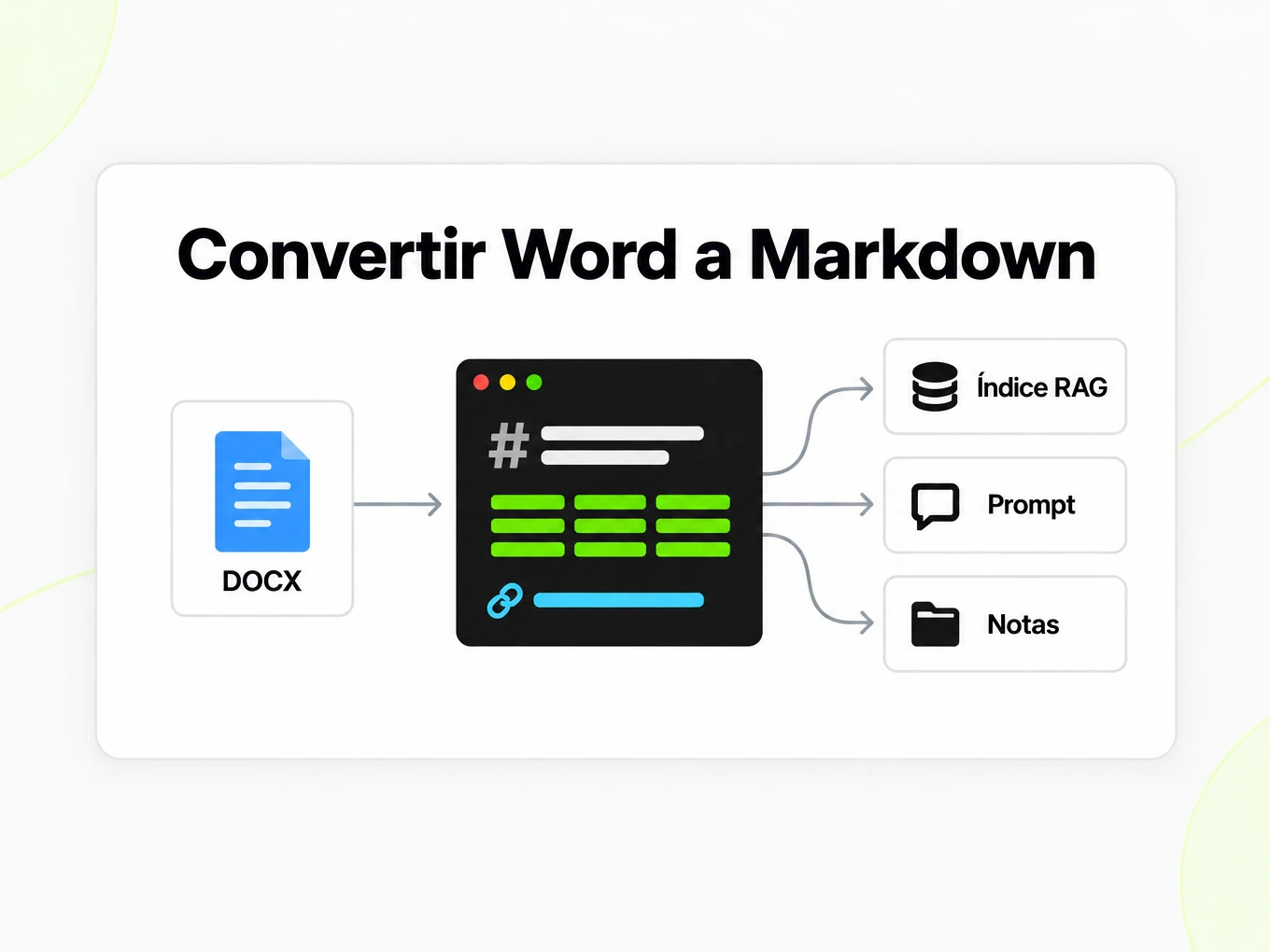 Convertir Word a Markdown llevando un archivo Markdown a un índice RAG, prompts y notas