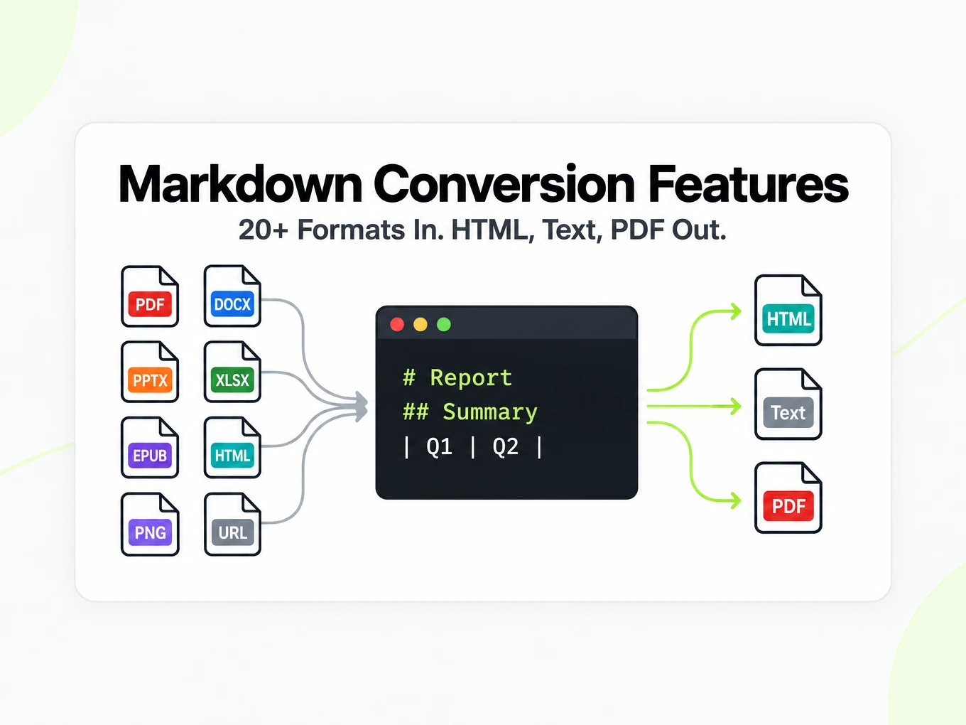 Markdown Conversion Features: 20+ formats in, HTML, Text and PDF out through one Markdown window