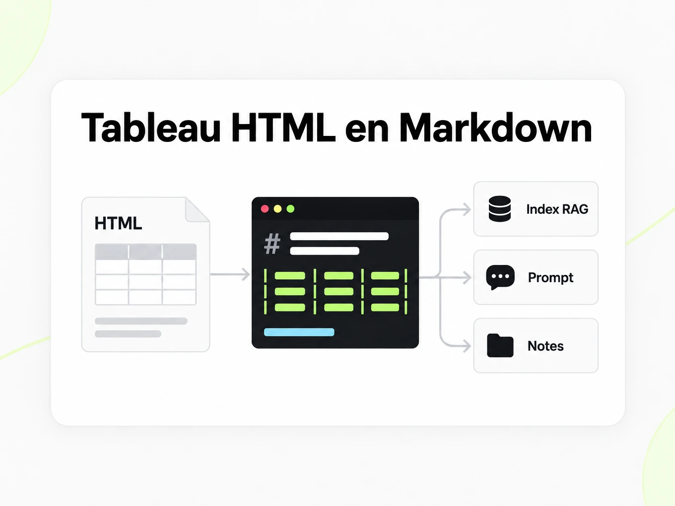 Tableau HTML en Markdown : une page de tableau HTML alimente un tableau Markdown dans un index RAG, prompts et notes