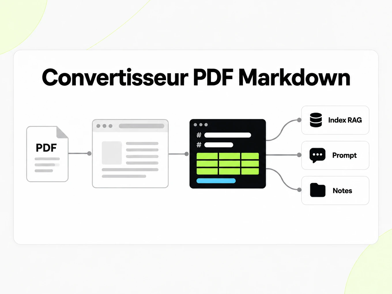 Convertisseur PDF Markdown : un fichier Markdown alimente un index RAG, des prompts et des notes