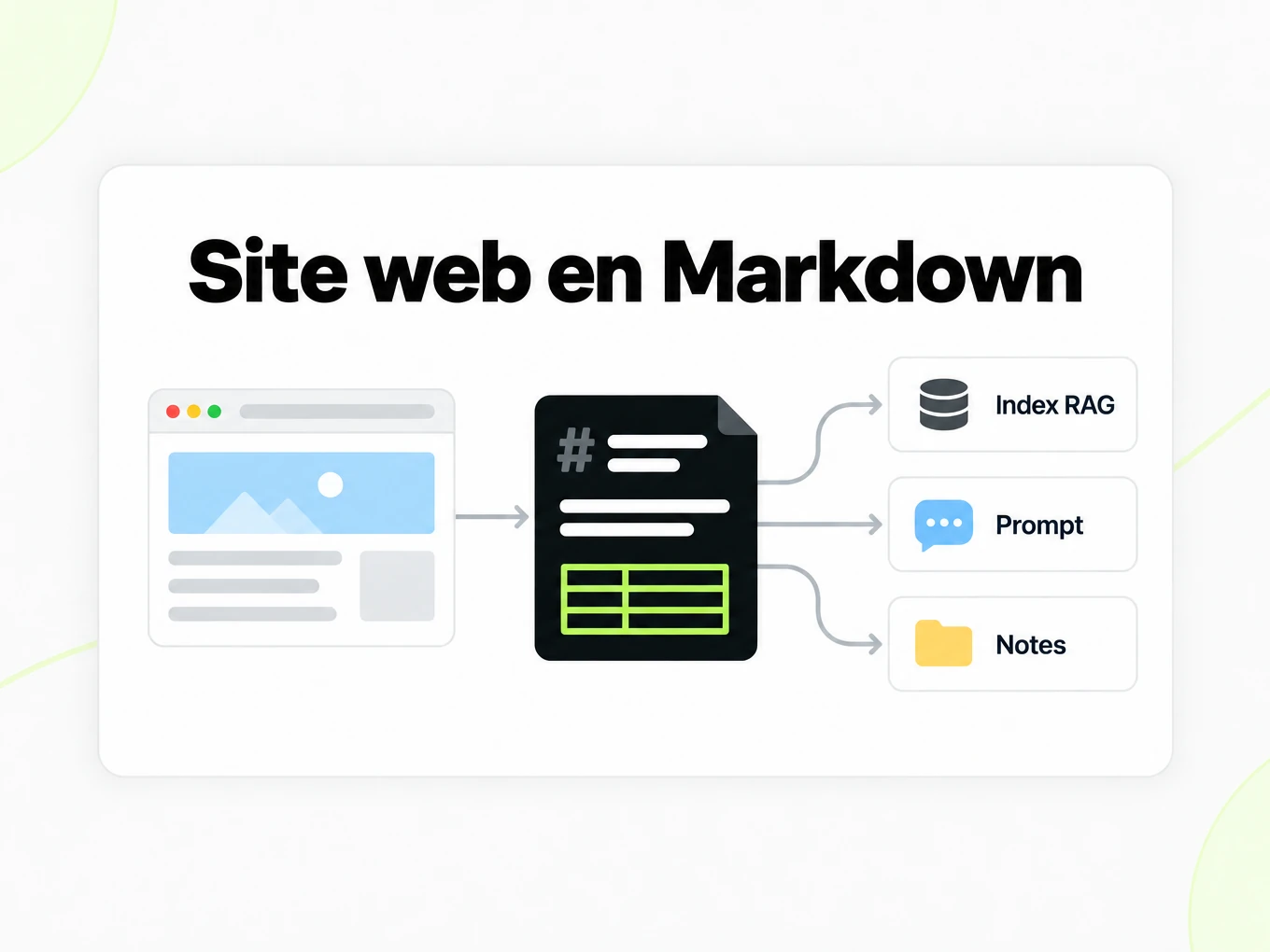 Site web en Markdown : une tuile navigateur alimente un fichier Markdown dans un index RAG, prompts et notes