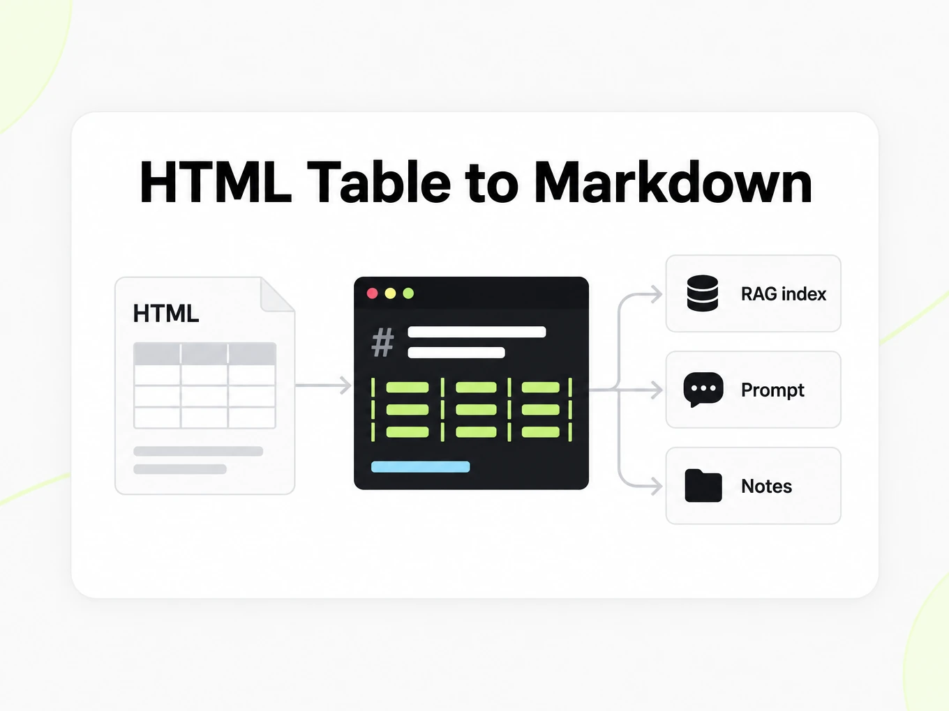 HTML Table to Markdown feeding one Markdown table into a RAG index, prompts and notes