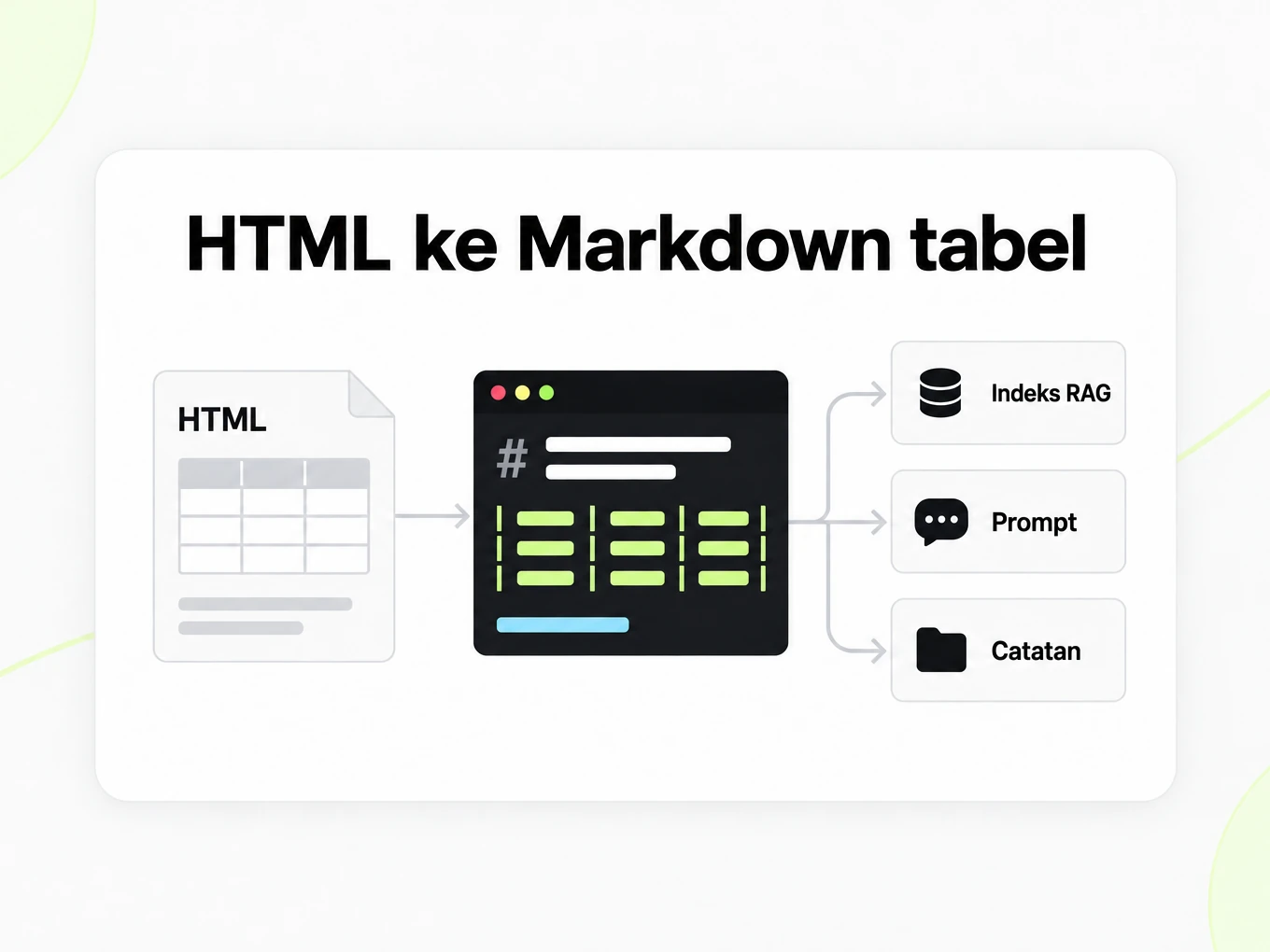 HTML ke Markdown tabel: halaman tabel HTML mengalirkan tabel Markdown ke indeks RAG, prompt, dan catatan