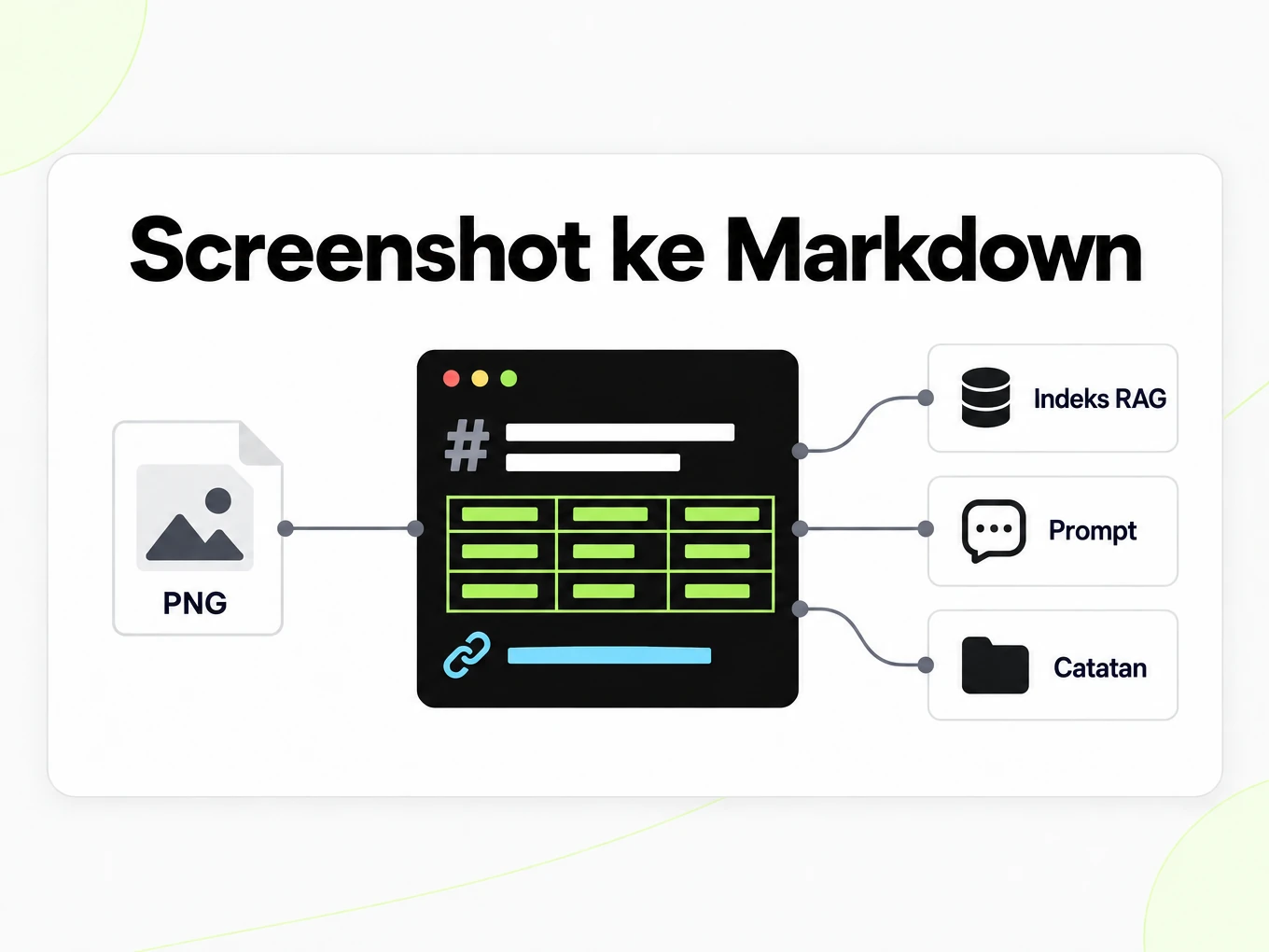 Screenshot ke Markdown: ubin tangkapan layar mengalirkan berkas Markdown ke indeks RAG, prompt, dan catatan
