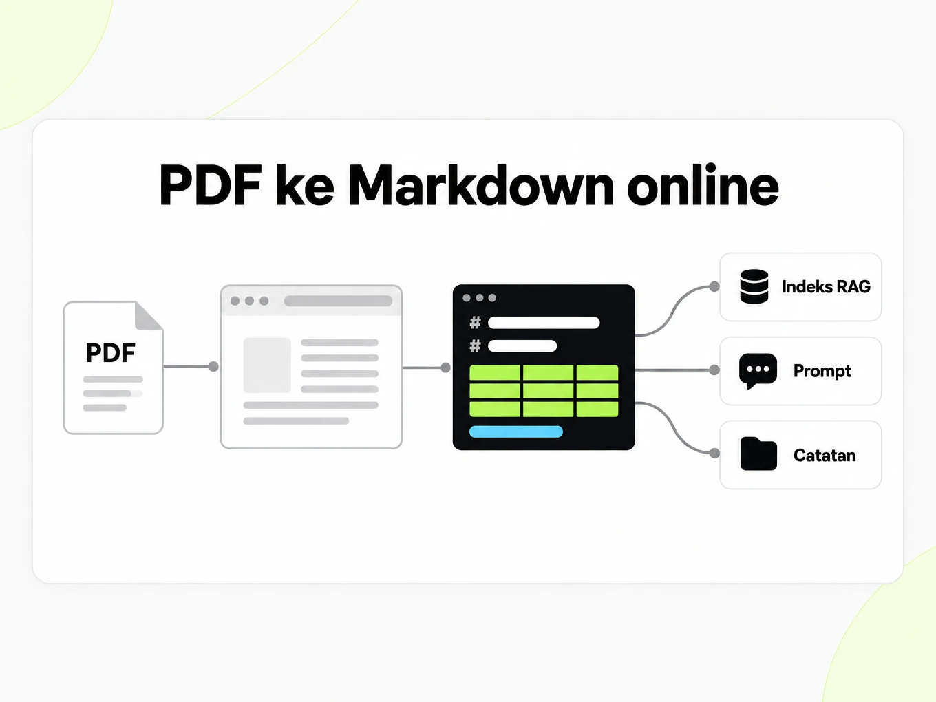 PDF ke Markdown online: satu berkas Markdown dialirkan ke indeks RAG, prompt, dan catatan
