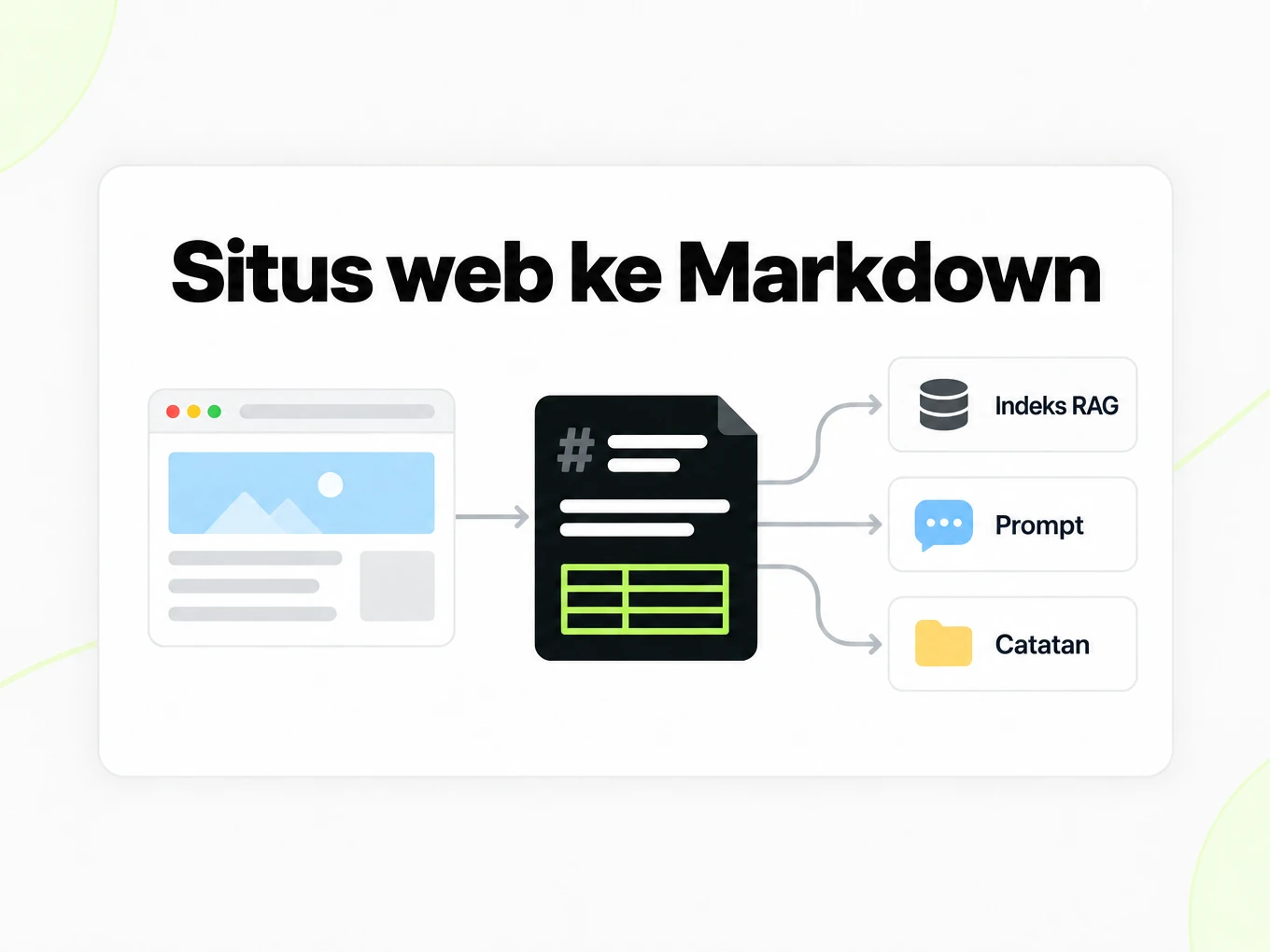 Situs web ke Markdown: ubin peramban mengalirkan berkas Markdown ke indeks RAG, prompt, dan catatan