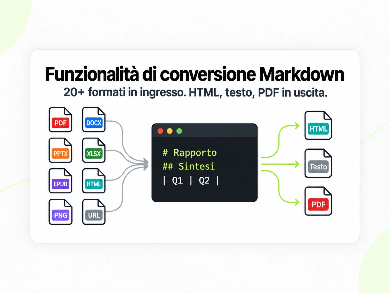 Funzionalità di conversione Markdown: oltre 20 formati in Markdown, poi HTML, testo e PDF