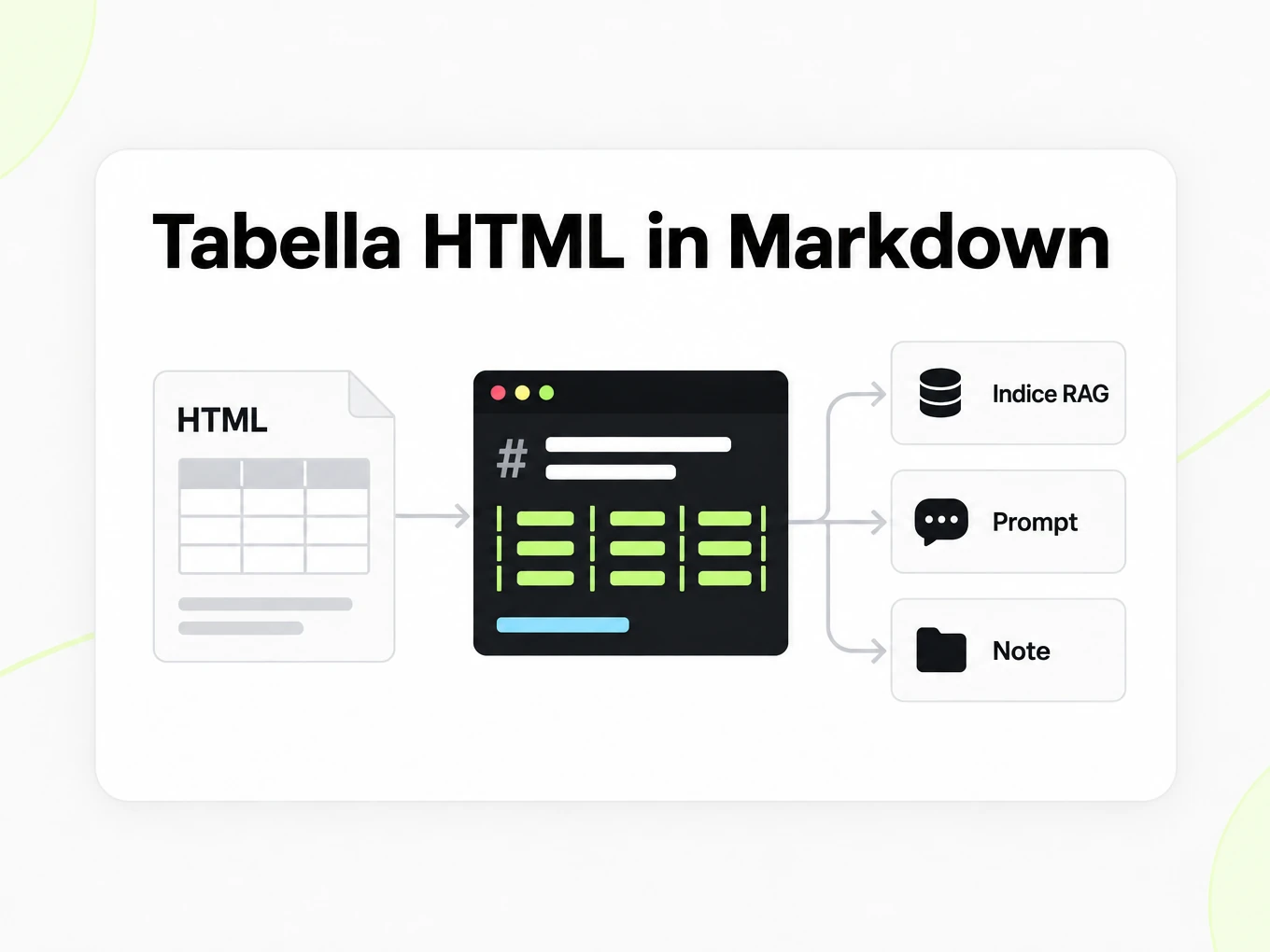 Tabella HTML in Markdown: una tabella Markdown alimenta indice RAG, prompt e note
