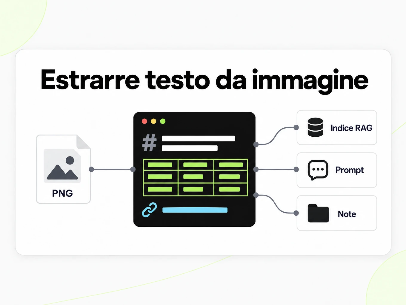 Estrarre testo da immagine: uno screenshot alimenta indice RAG, prompt e note