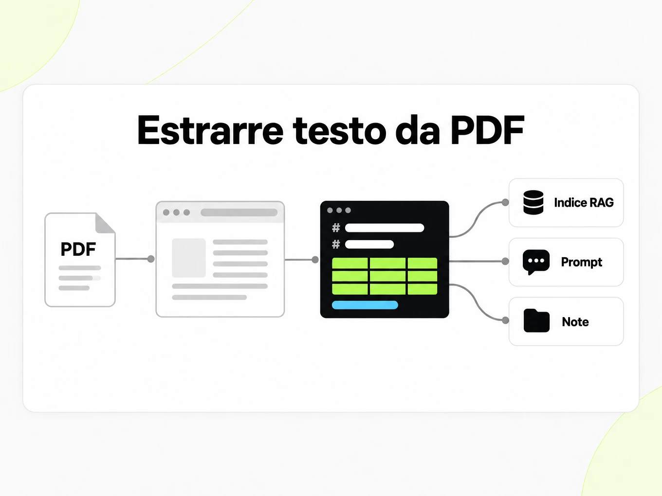Estrarre testo da PDF: online nel browser, un file Markdown alimenta indice RAG, prompt e note