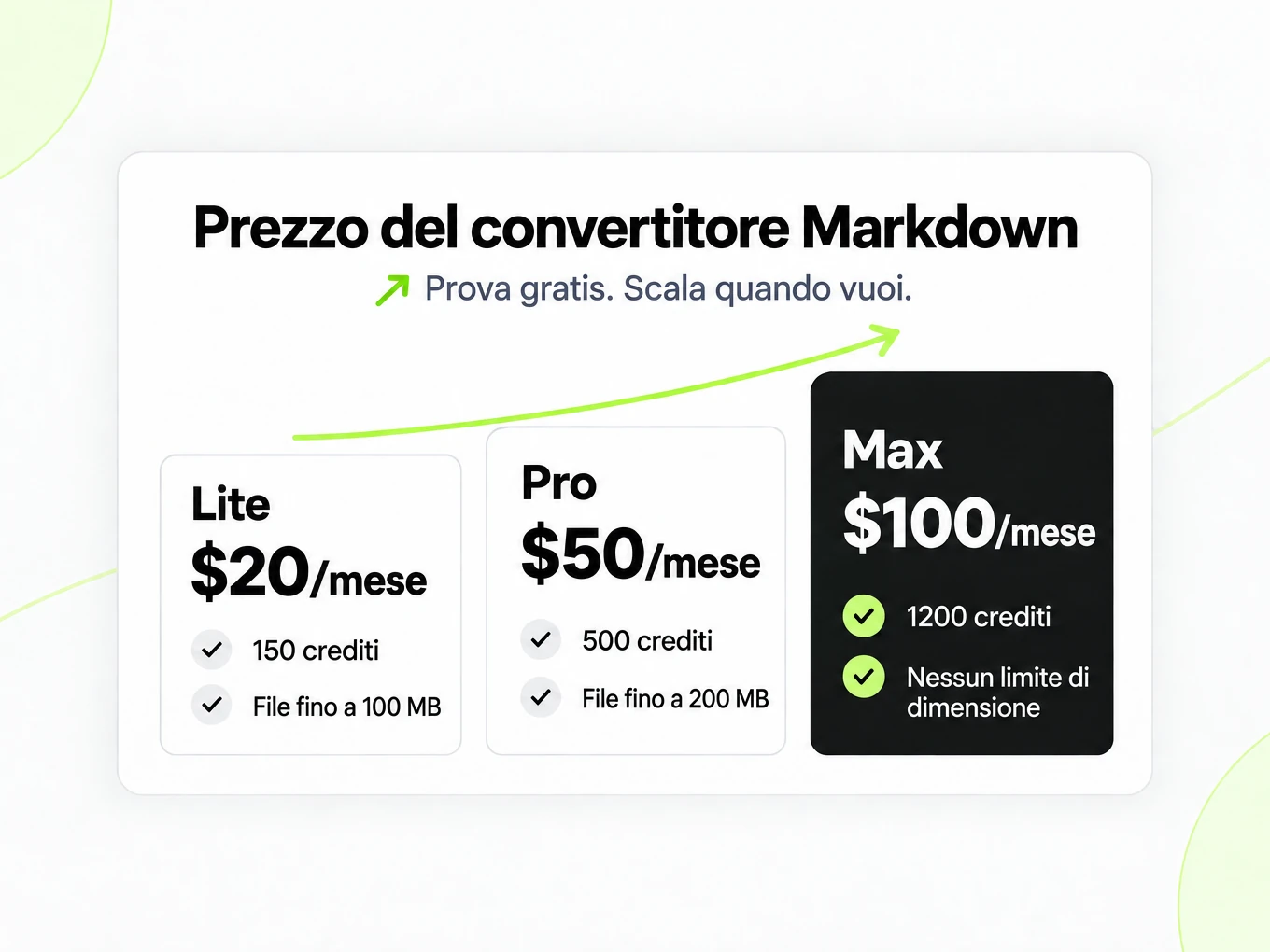 Prezzo del convertitore Markdown: Lite, Pro e Max a $20, $50 e $100 al mese, con più crediti a ogni piano