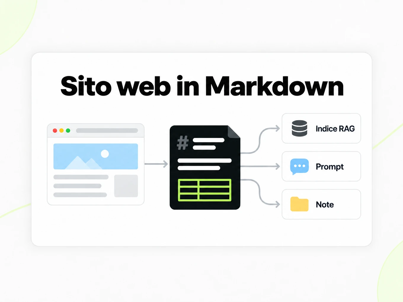 Sito web in Markdown: un file Markdown alimenta indice RAG, prompt e note