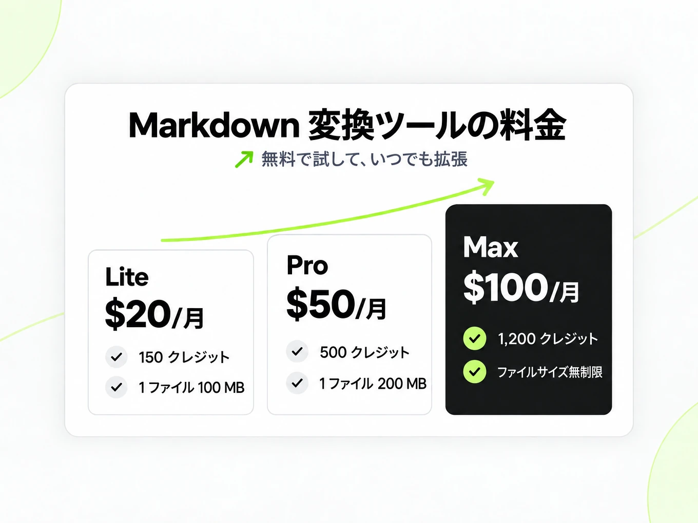 Markdown 変換ツールの料金：Lite・Pro・Max は月 $20・$50・$100、上限も段階的に増加