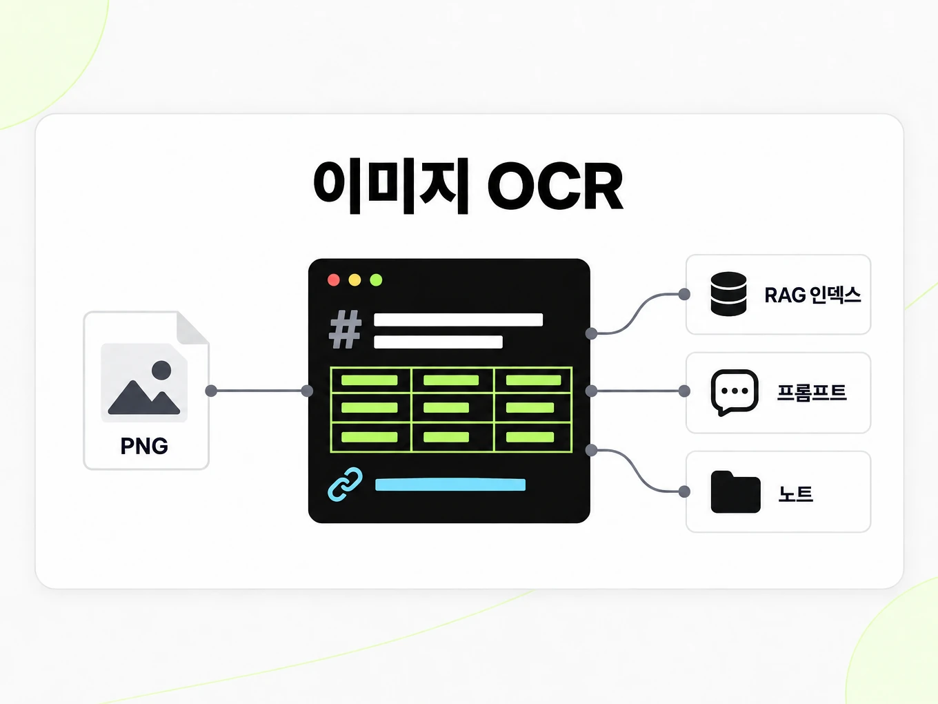 이미지 OCR: 스크린샷에서 Markdown 파일을 RAG 인덱스, 프롬프트, 노트로 연결