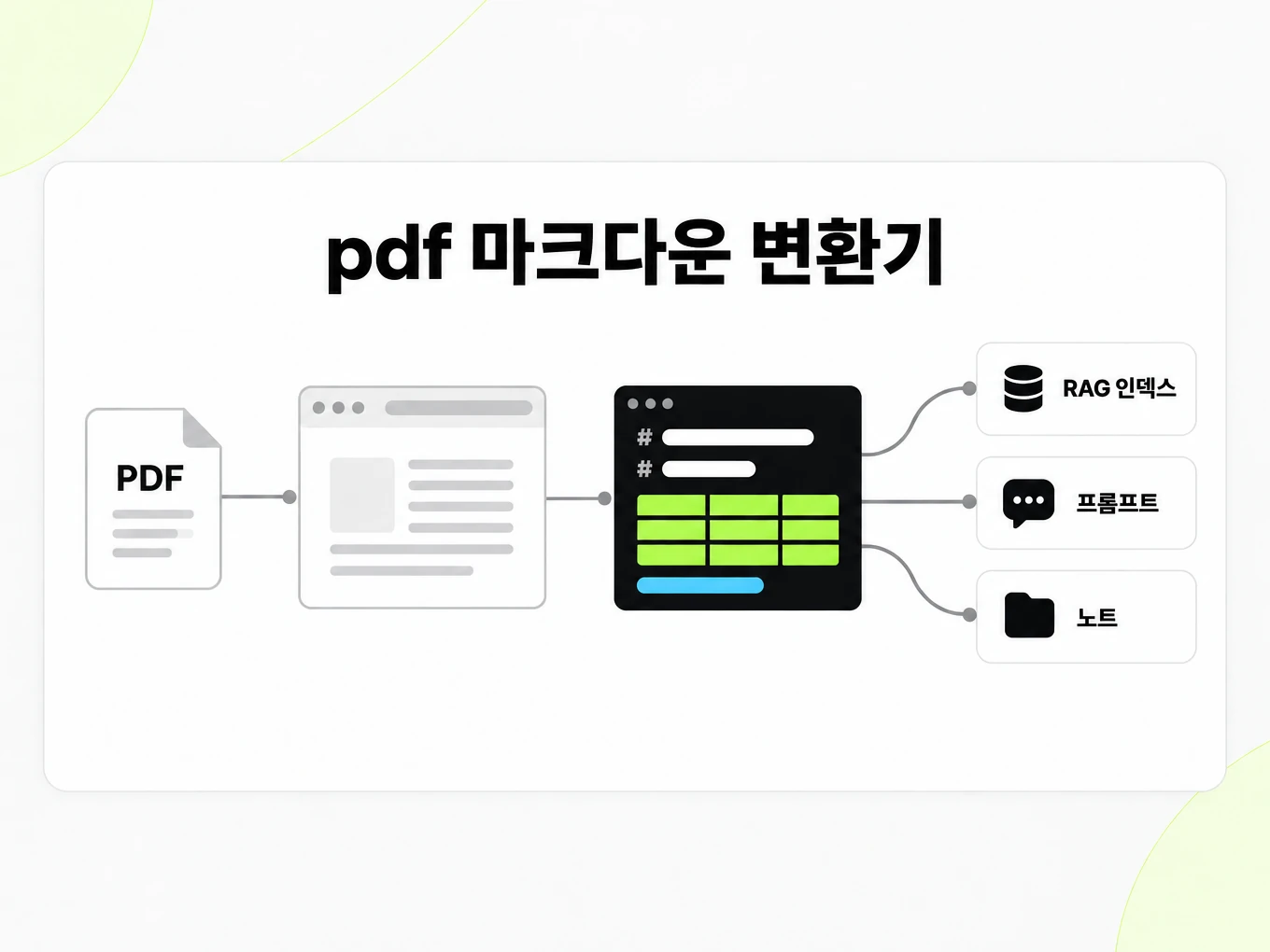 pdf 마크다운 변환기: Markdown 파일 하나를 RAG 인덱스, 프롬프트, 노트에 연결