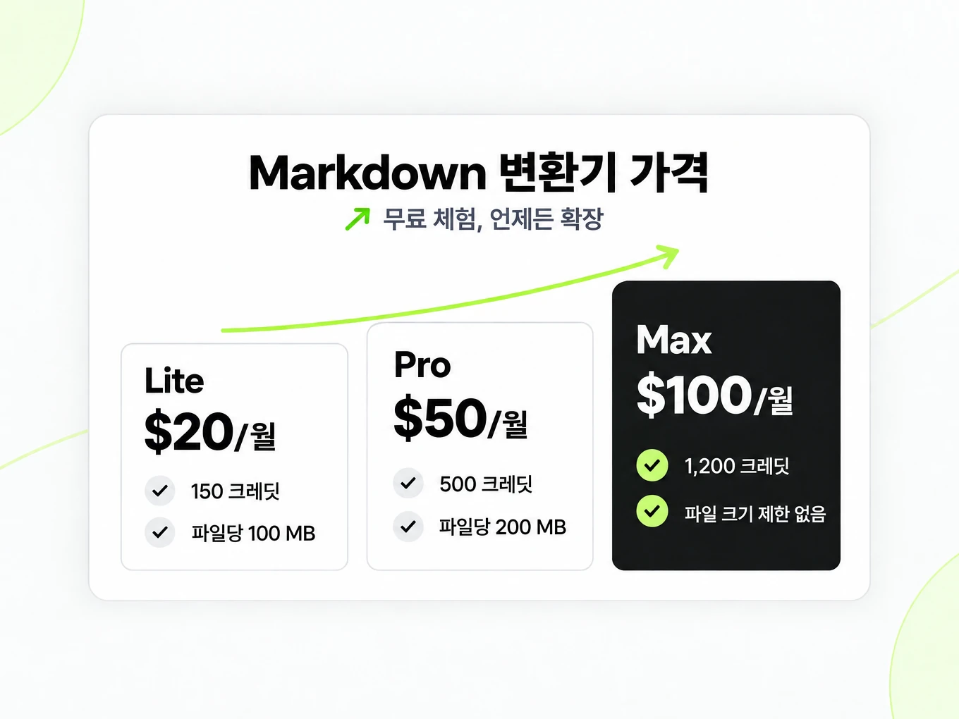 Markdown 변환기 가격: Lite, Pro, Max 월 $20, $50, $100, 한도도 단계별 증가
