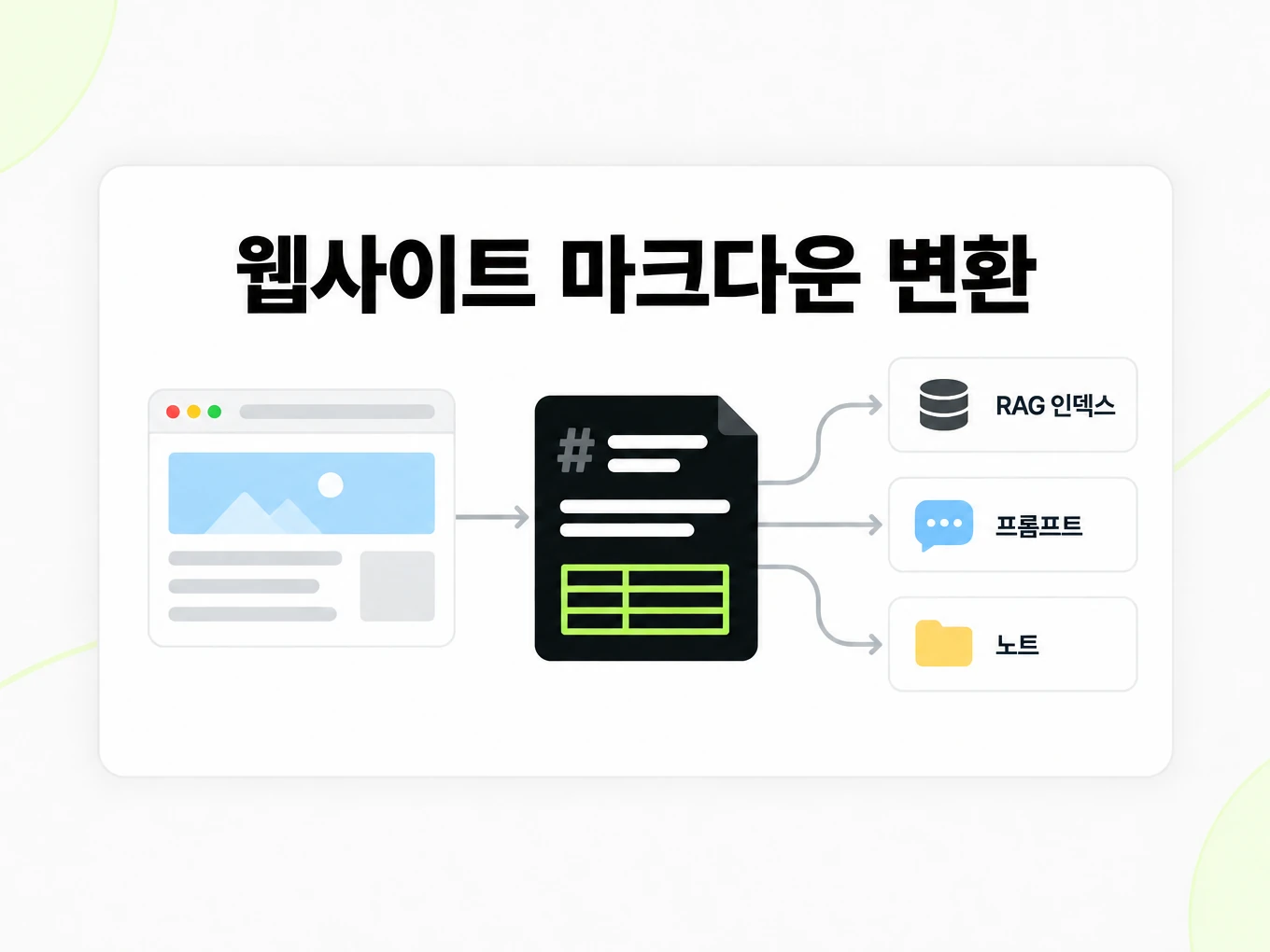 웹사이트 마크다운 변환: 브라우저에서 Markdown 파일을 RAG 인덱스, 프롬프트, 노트로 연결