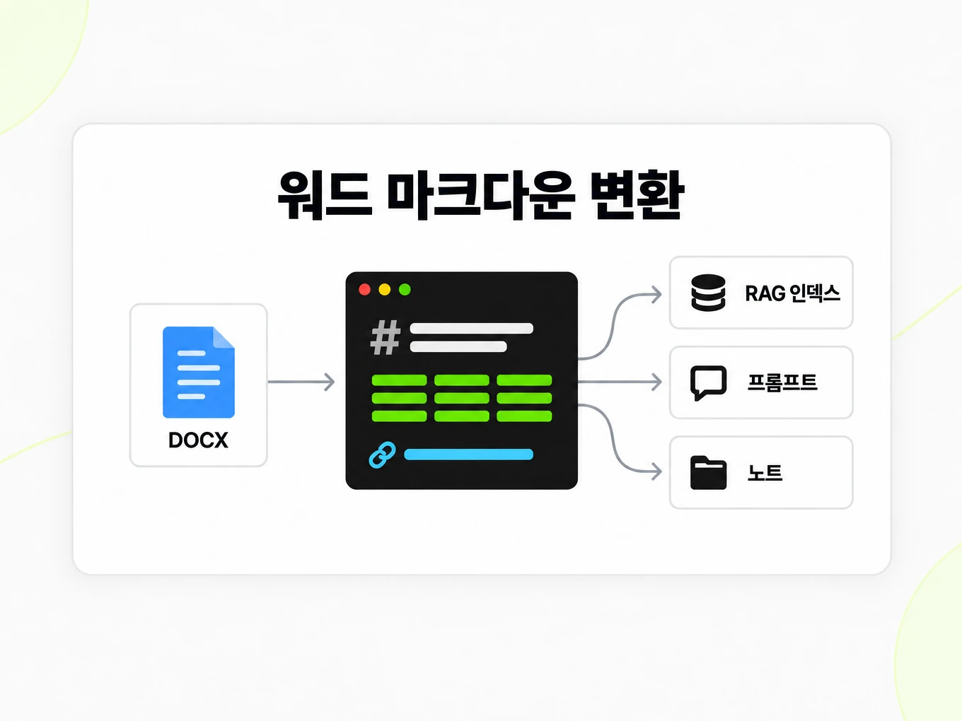 워드 마크다운 변환: DOCX 타일에서 Markdown 파일을 RAG 인덱스, 프롬프트, 노트로 연결