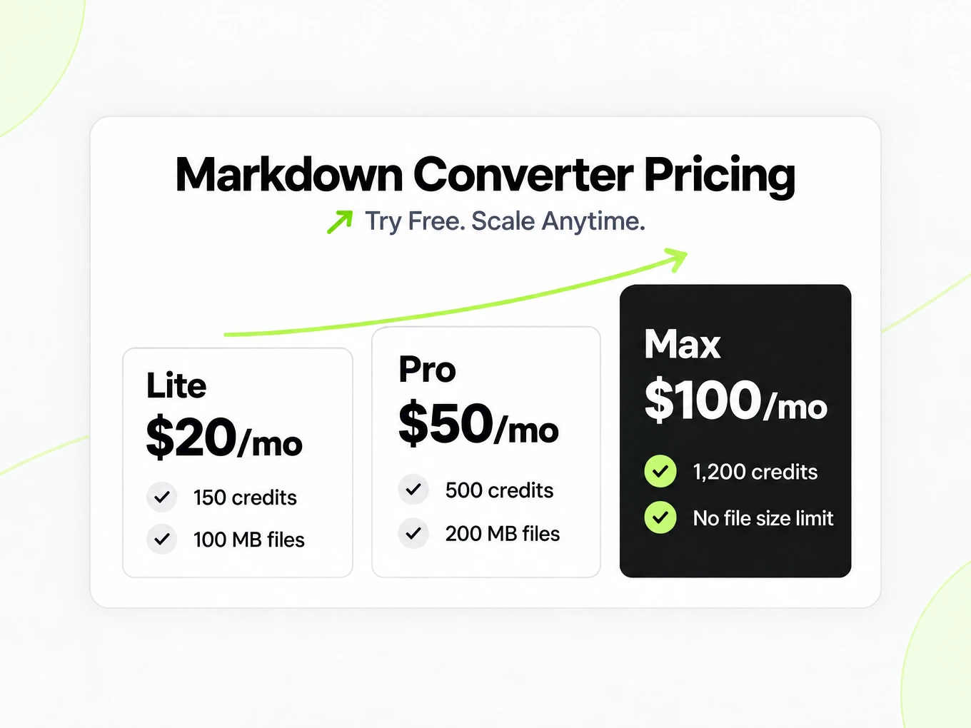 Markdown Converter Pricing: Lite $20, Pro $50 and Max $100 a month, rising in credits and file size