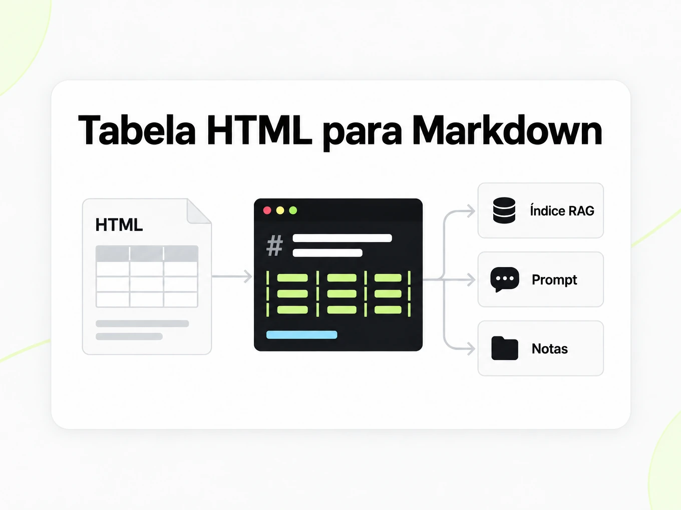 Tabela HTML para Markdown: página de tabela HTML alimenta uma tabela Markdown em um índice RAG, prompts e anotações
