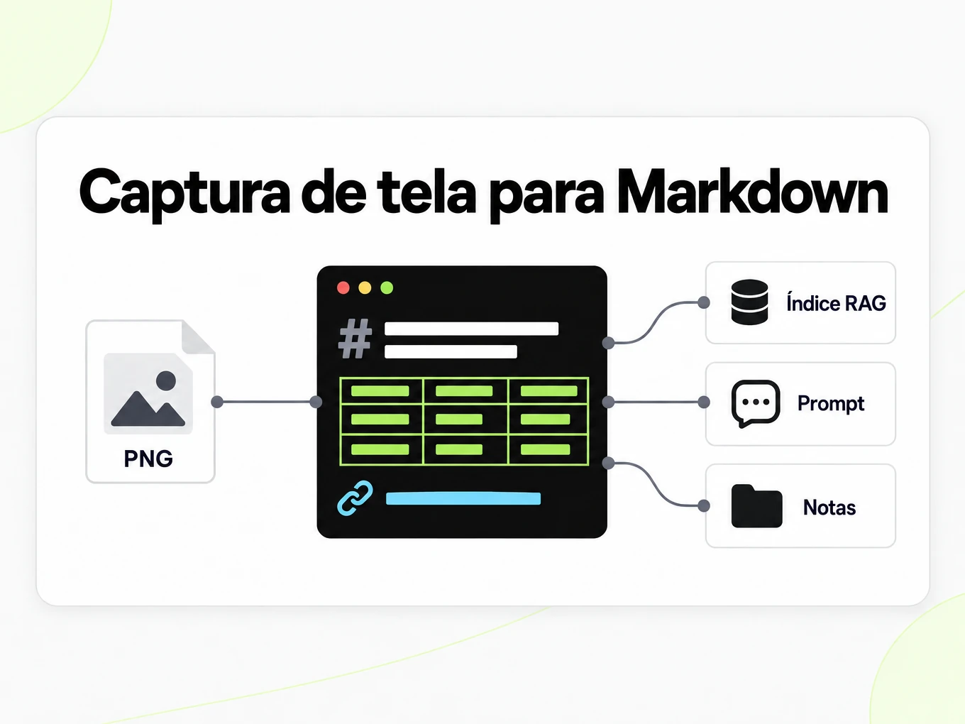 Captura de tela para Markdown: bloco de captura alimenta um arquivo Markdown em um índice RAG, prompts e anotações