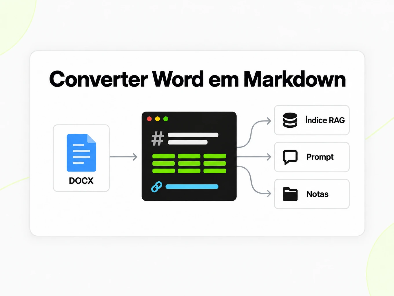 Converter Word em Markdown: bloco DOCX alimenta um arquivo Markdown em um índice RAG, prompts e anotações