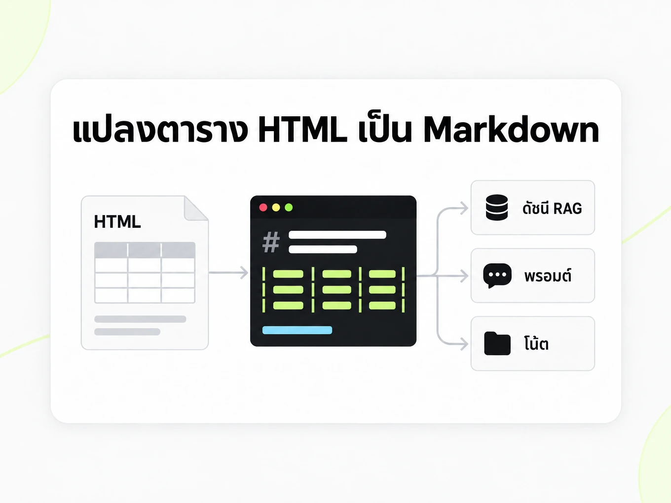 แปลงตาราง HTML เป็น Markdown: ตาราง Markdown หนึ่งตารางป้อนเข้าดัชนี RAG พร้อมพรอมป์และโน้ต