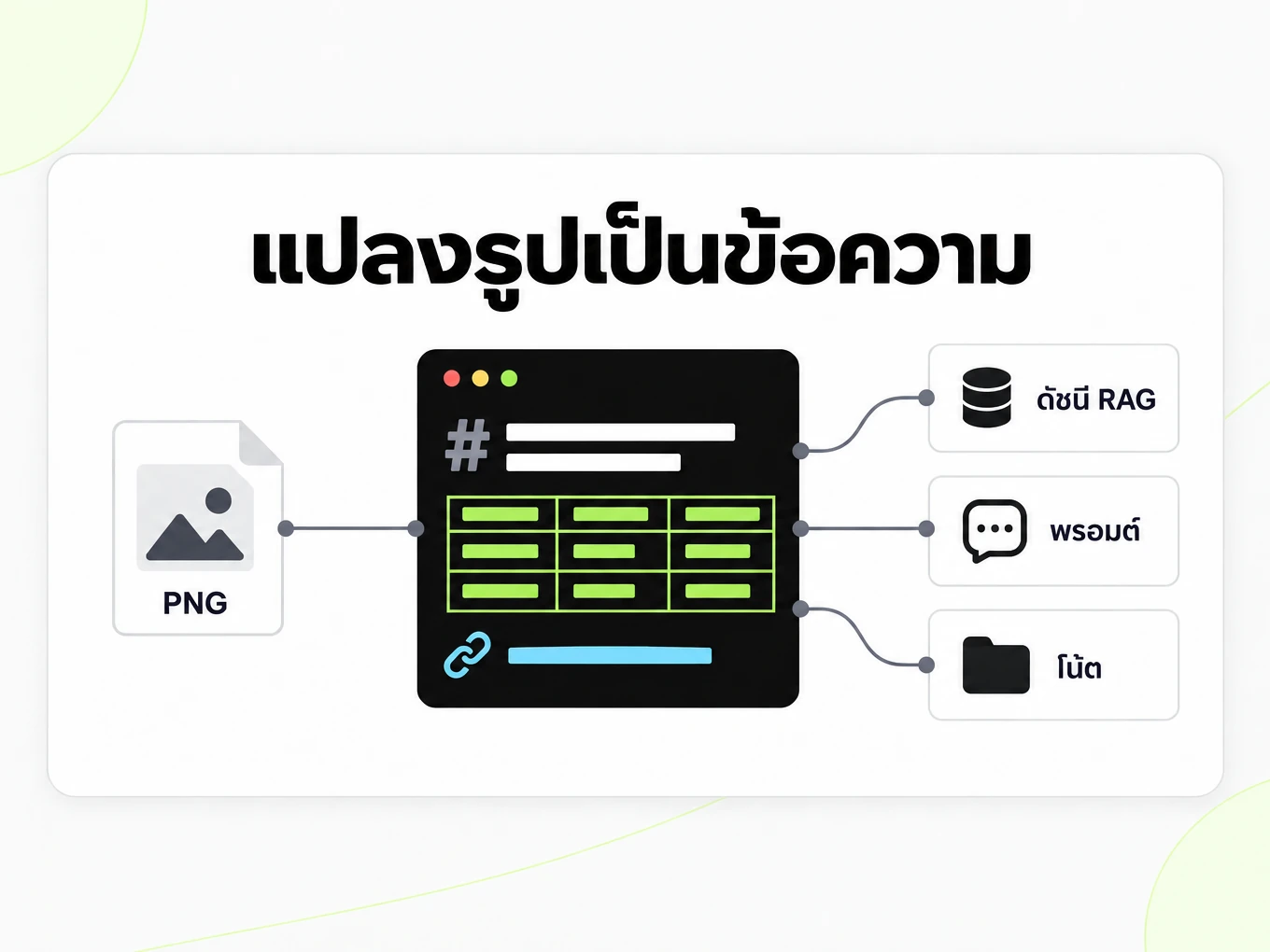 แปลงรูปเป็นข้อความ: ภาพหน้าจอป้อนไฟล์ Markdown หนึ่งไฟล์เข้าดัชนี RAG พร้อมพรอมป์และโน้ต