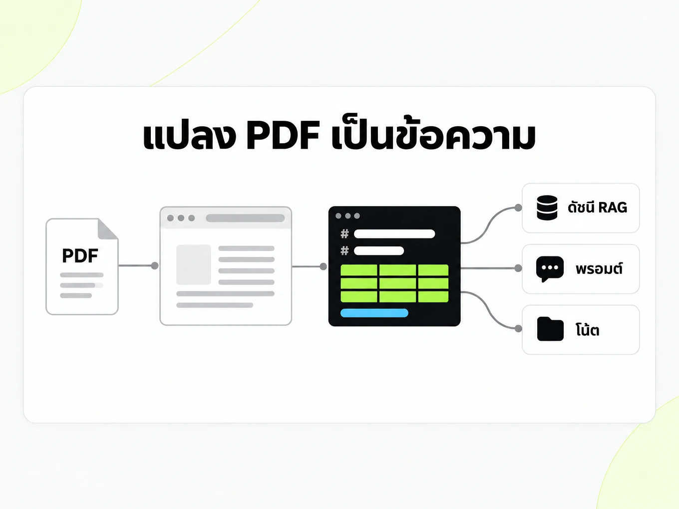 แปลง PDF เป็นข้อความ: ไฟล์ Markdown หนึ่งไฟล์ป้อนเข้าดัชนี RAG พร้อมพรอมป์และโน้ต