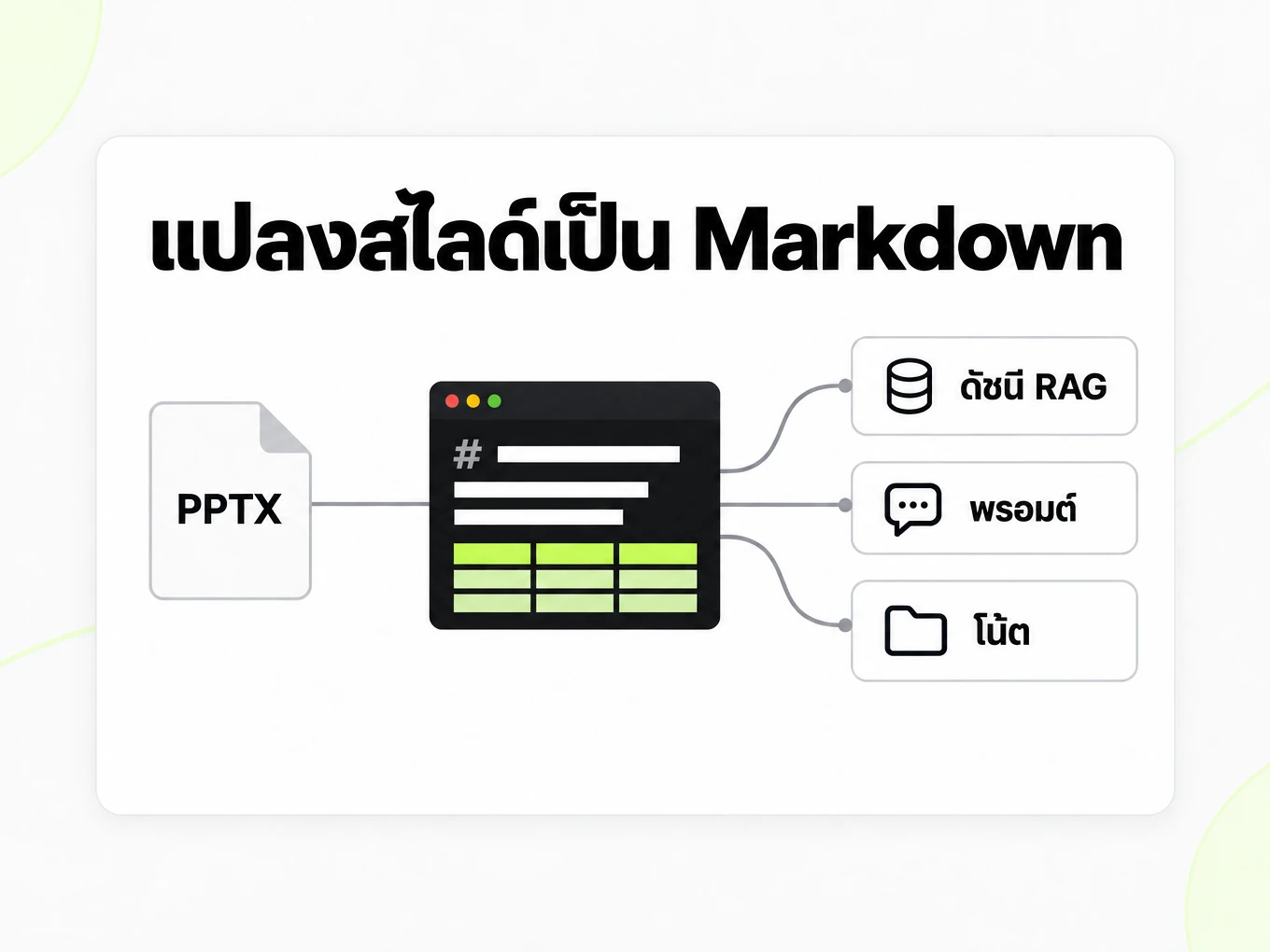 แปลงสไลด์เป็น Markdown: ไฟล์ Markdown หนึ่งไฟล์ป้อนเข้าดัชนี RAG พร้อมพรอมป์และโน้ต