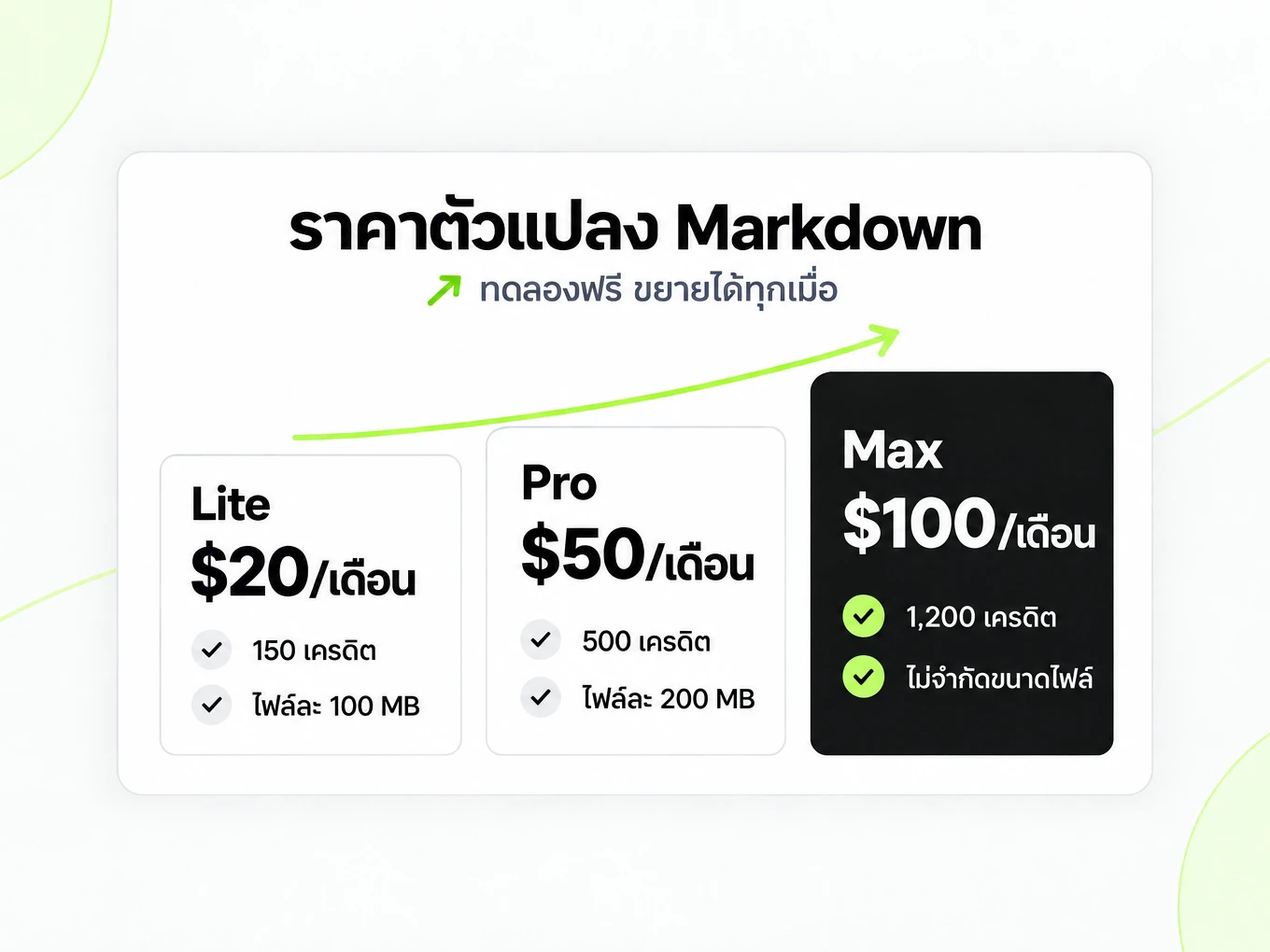 ราคาตัวแปลง Markdown: Lite, Pro และ Max เดือนละ $20, $50 และ $100 เครดิตและขนาดไฟล์เพิ่มตามแพ็กเกจ