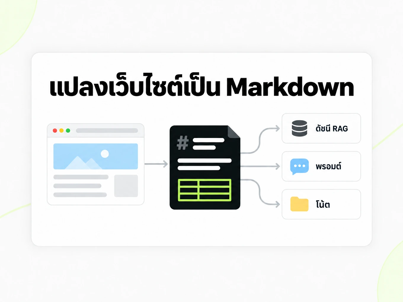 แปลงเว็บไซต์เป็น Markdown: ไฟล์ Markdown หนึ่งไฟล์ป้อนเข้าดัชนี RAG พร้อมพรอมป์และโน้ต