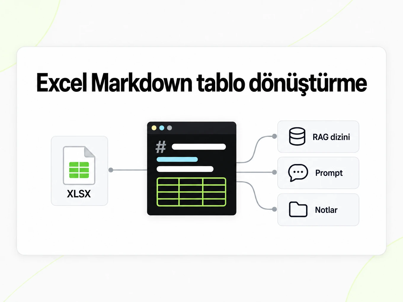 Excel Markdown tablo dönüştürme: bir Markdown tablosu RAG dizini, istemler ve notları besler