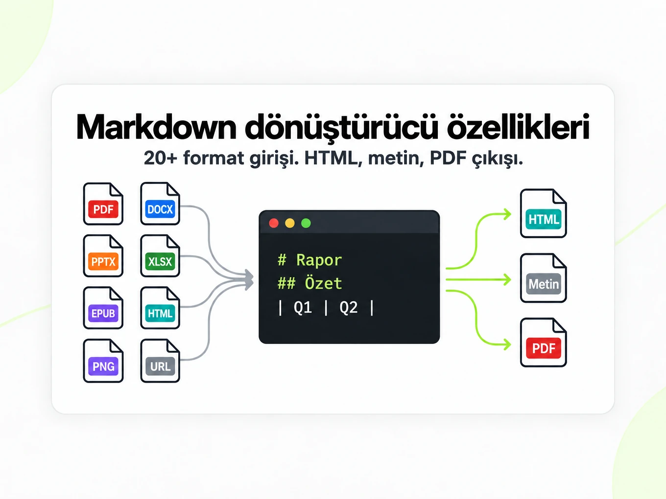 Markdown dönüştürücü özellikleri: 20+ format Markdown'a, çıktı olarak HTML, metin ve PDF