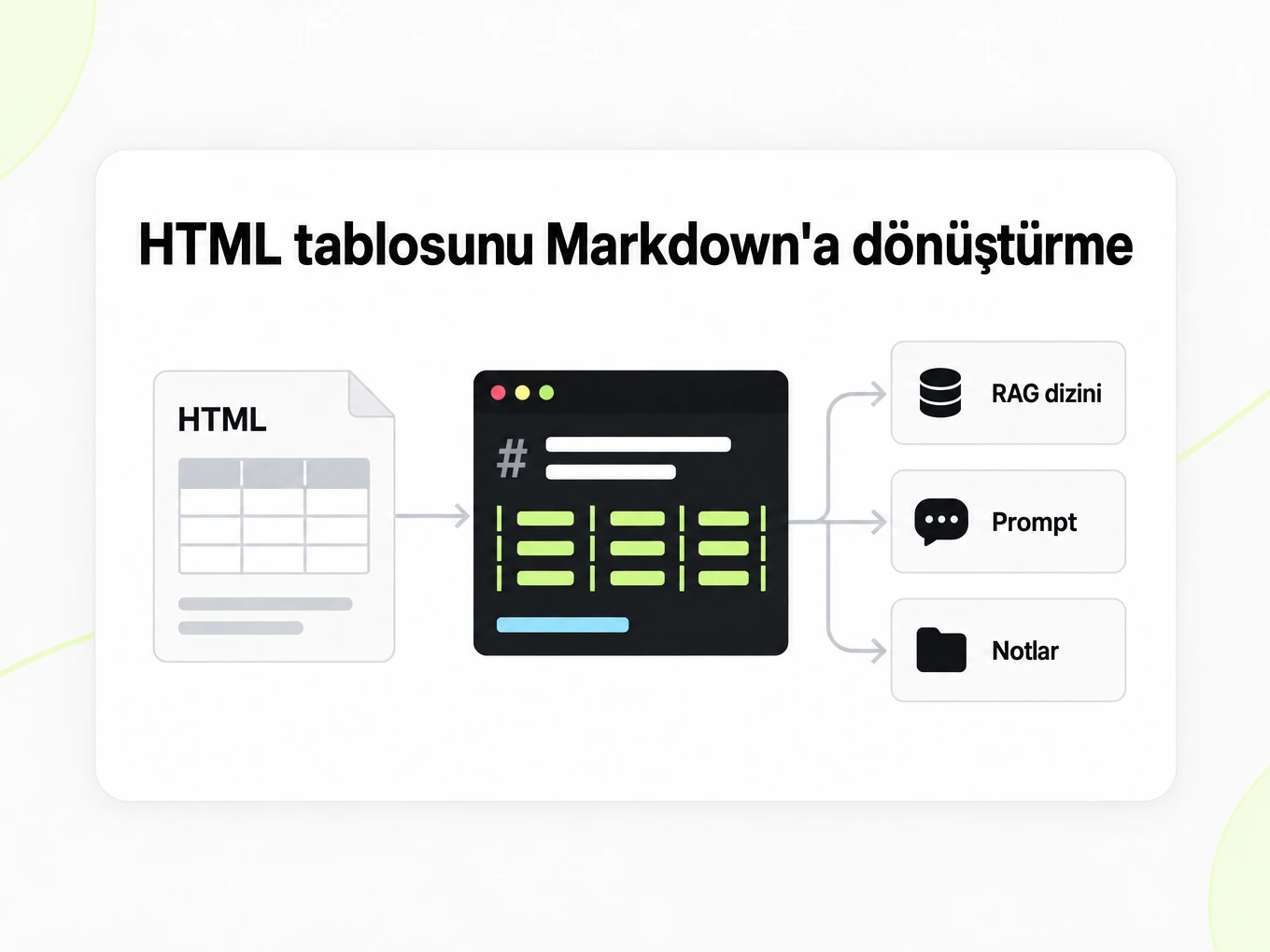 HTML tablosunu Markdown'a dönüştürme: bir Markdown tablosu RAG dizini, istemler ve notları besler