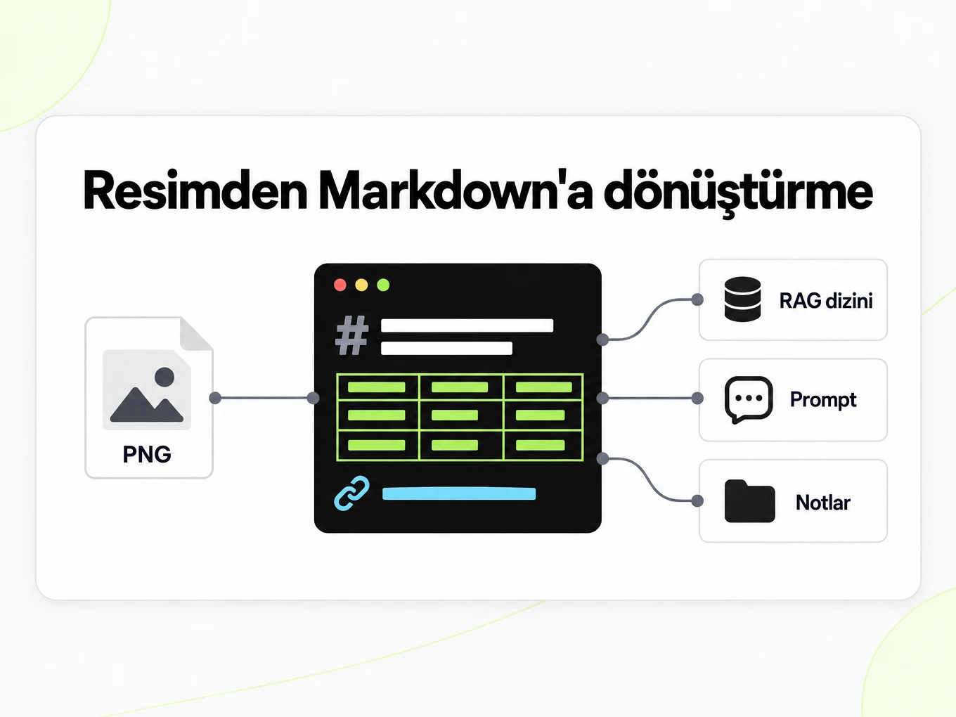 Resimden Markdown'a dönüştürme: bir ekran görüntüsü RAG dizini, istemler ve notları besler