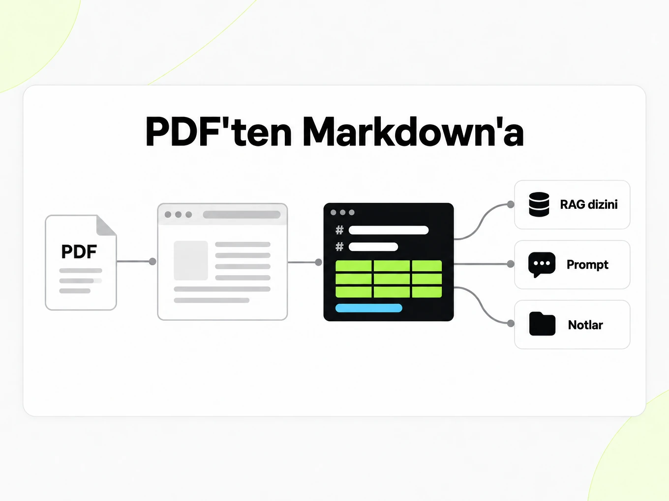 PDF'ten Markdown'a: tarayıcıda çevrimiçi, bir Markdown dosyası RAG dizini, istemler ve notları besler