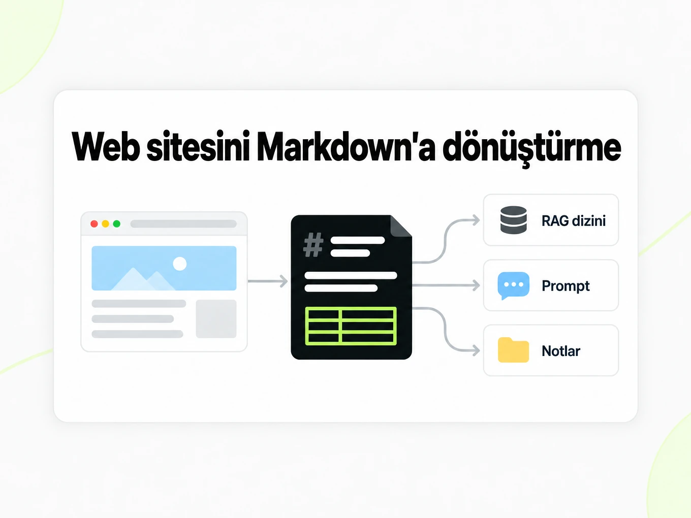 Web sitesini Markdown'a dönüştürme: bir Markdown dosyası RAG dizini, istemler ve notları besler