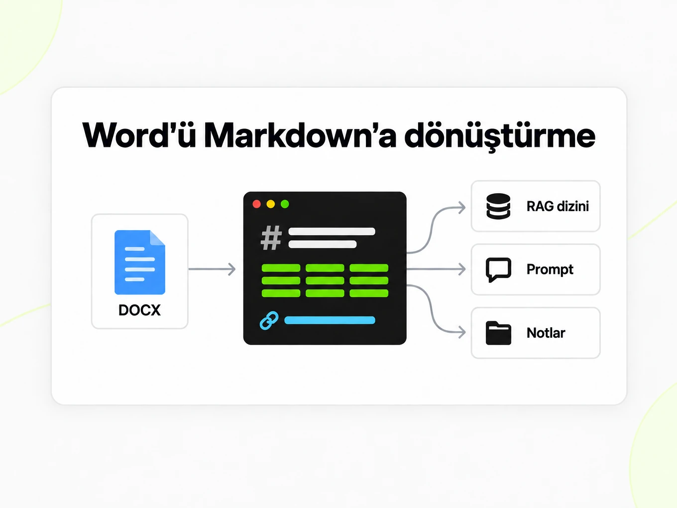 Word'ü Markdown'a dönüştürme: bir Markdown dosyası RAG dizini, istemler ve notları besler