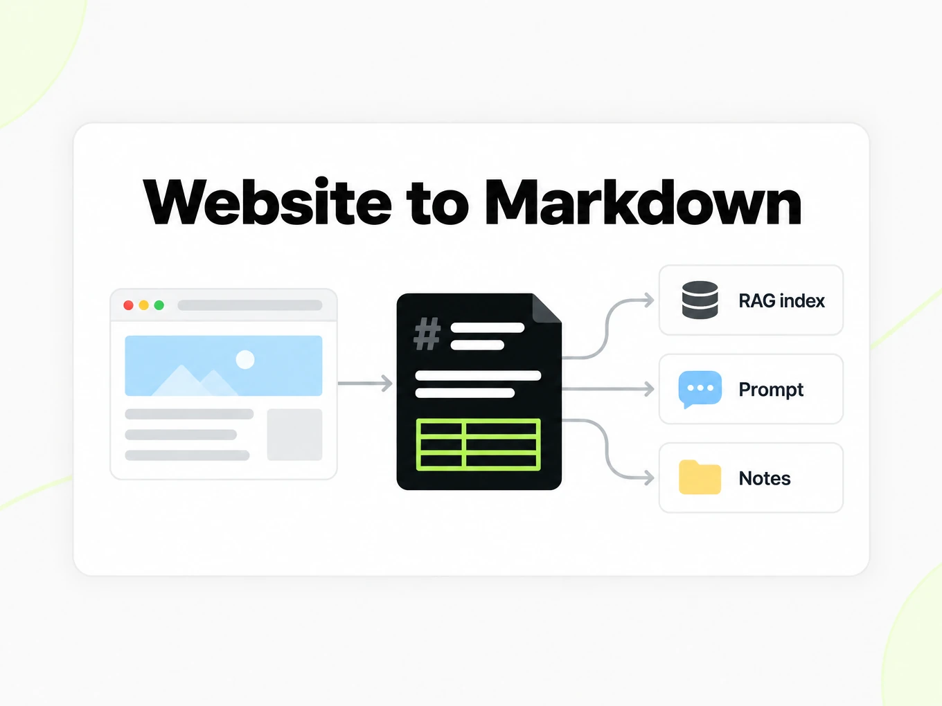 Website to Markdown feeding one Markdown file into a RAG index, prompts and notes