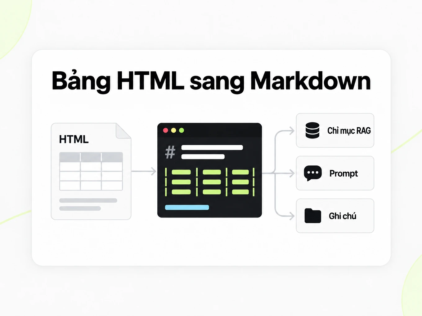 Bảng HTML sang Markdown: trang bảng HTML nạp một bảng Markdown vào chỉ mục RAG, câu lệnh và ghi chú
