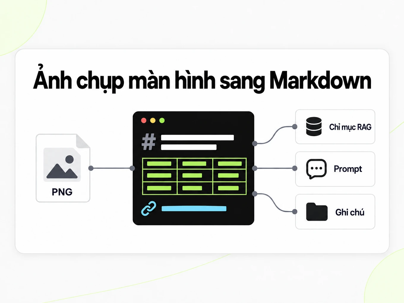 Ảnh chụp màn hình sang Markdown: ảnh chụp nạp một tệp Markdown vào chỉ mục RAG, câu lệnh và ghi chú